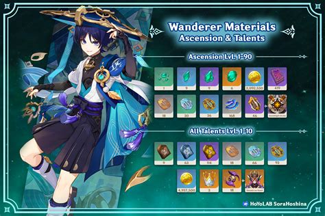 scaramouche materials|Wanderer (Scaramouche) Ascension and Talent。